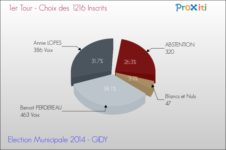 Résultats par rapport aux inscrits au 1er Tour des Elections Municipales 2014 de la commune de GIDY Elections Municipales 2014 - Résultats par rapport aux inscrits au 1er Tour pour la commune de GIDY
