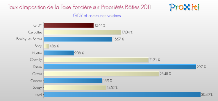 Taux d'imposition de la taxe foncière sur le bati 2011 pour GIDY et les communes proches Comparaison des taux d'imposition de la taxe foncière sur le bati 2011 pour GIDY et les communes voisines