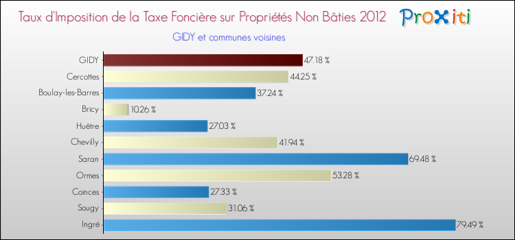 Taux d'imposition de la taxe foncière sur les immeubles et terrains non batis 2012 pour GIDY et les communes proches Comparaison des taux d'imposition de la taxe foncière sur les immeubles et terrains non batis 2012 pour GIDY et les communes voisines