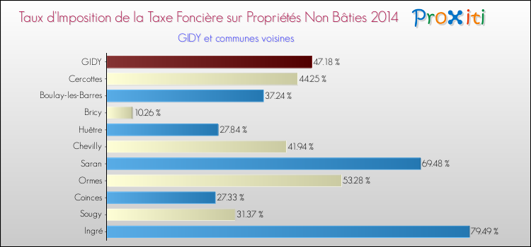 Taux d'imposition de la taxe foncière sur les immeubles et terrains non batis 2014 pour GIDY et les communes proches Comparaison des taux d'imposition de la taxe foncière sur les immeubles et terrains non batis 2014 pour GIDY et les communes voisines