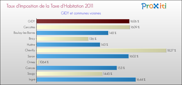 Taux d'imposition de la taxe d'habitation 2011 pour GIDY et les communes proches Comparaison des taux d'imposition de la taxe d'habitation 2011 pour GIDY et les communes voisines