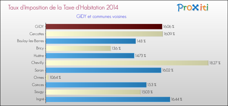 Taux d'imposition de la taxe d'habitation 2014 pour GIDY et les communes proches Comparaison des taux d'imposition de la taxe d'habitation 2014 pour GIDY et les communes voisines