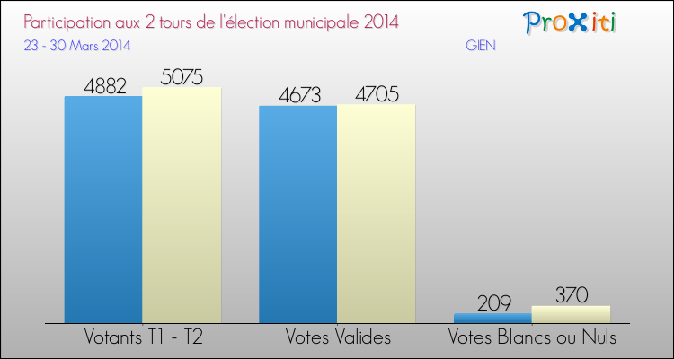 Participation comparée des 2 tours des Elections Municipales 2014 de la commune de GIEN Elections Municipales 2014 - Participation comparée des 2 tours pour la commune de GIEN