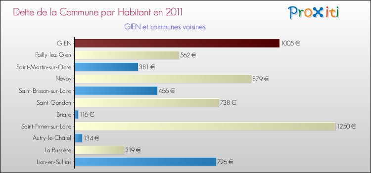 Dette par habitant de la commune en 2011 pour GIEN et les communes proches Comparaison de la dette par habitant de la commune en 2011 pour GIEN et les communes voisines
