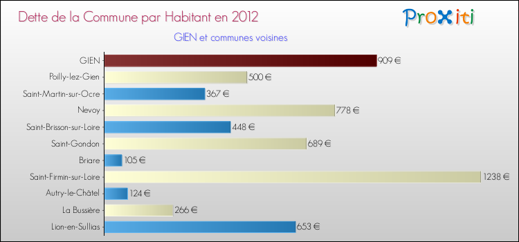 Dette par habitant de la commune en 2012 pour GIEN et les communes proches Comparaison de la dette par habitant de la commune en 2012 pour GIEN et les communes voisines