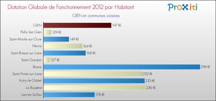 Montant des dotations globales de fonctionnement DGF par Habitant pour GIEN et les communes proches Comparaison des des dotations globales de fonctionnement DGF par habitant pour GIEN et les communes voisines