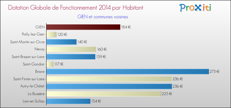 Montant des dotations globales de fonctionnement DGF par Habitant pour GIEN et les communes proches en 2014. Comparaison des des dotations globales de fonctionnement DGF par habitant pour GIEN et les communes voisines en 2014.