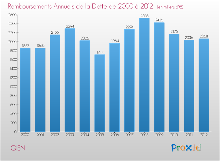Evolution de l'annuité de la dette pour la commune de GIEN de 2000 à 2012 Annuités de la dette pour GIEN de 2000 à 2012