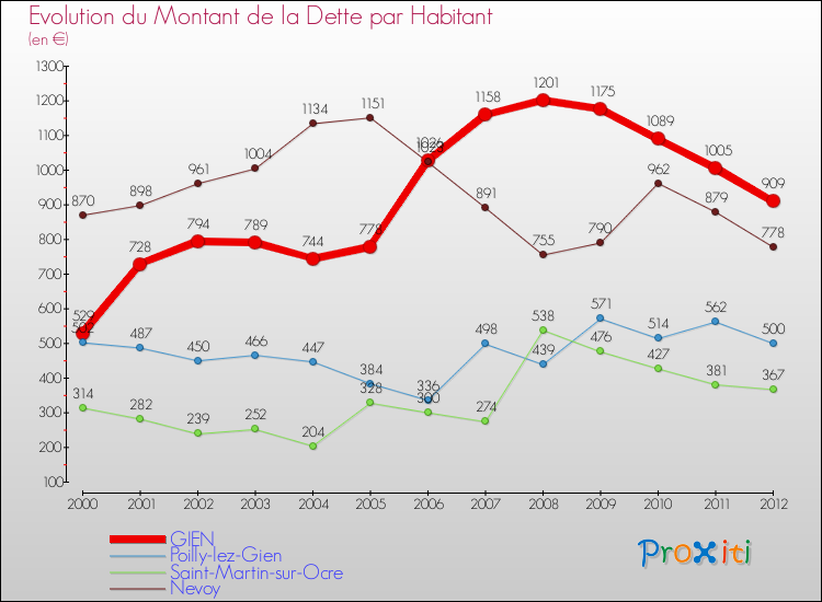 Evolution de la dette par habitant pour la commune de GIEN et les communes proches de 2000 à 2012 Comparaison de la dette par habitant pour GIEN et les communes voisines de 2000 à 2012