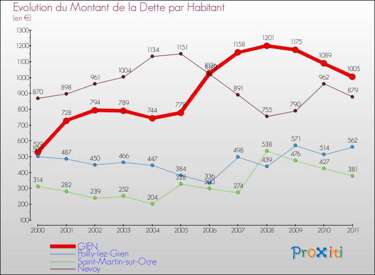 Evolution de la dette par habitant pour la commune de GIEN et les communes proches Comparaison de la dette par habitant pour GIEN et les communes voisines