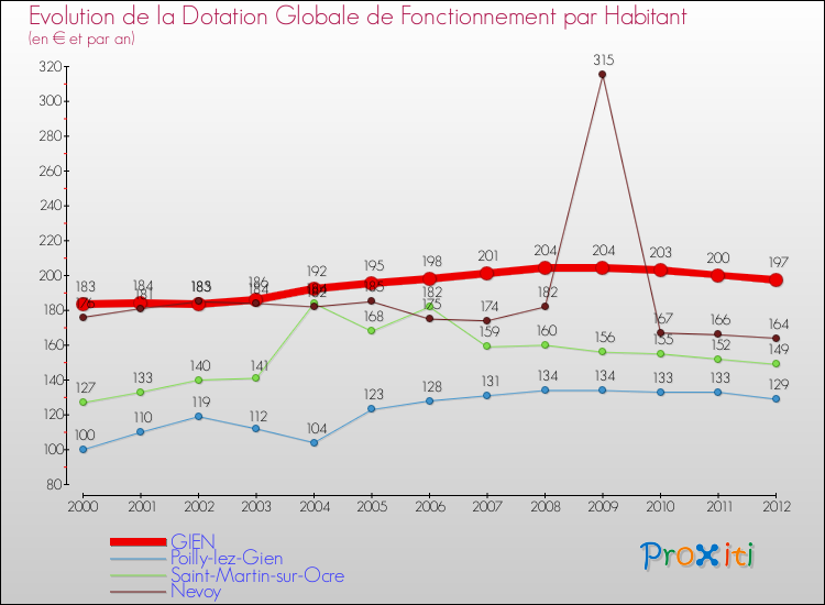 Evolution et montant de la dotation globale de fonctionnement par Habitant pour GIEN et les communes proches Comparaison des dotations globales de fonctionnement par habitant pour GIEN et les communes voisines