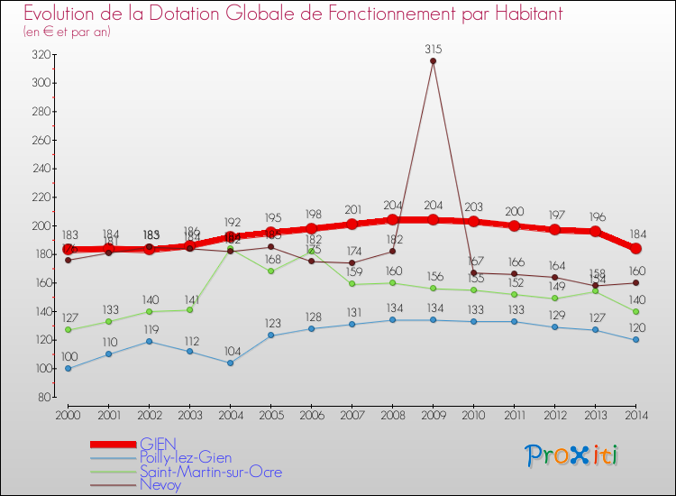 Evolution et montant de la dotation globale de fonctionnement par Habitant pour GIEN et les communes proches de 2000 à 2014. Comparaison des dotations globales de fonctionnement par habitant pour GIEN et les communes voisines de 2000 à 2014.