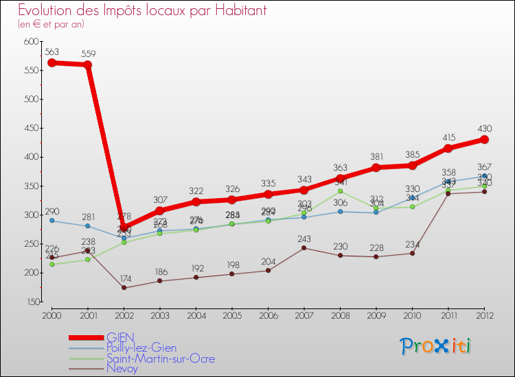 Evolution et montant des impôts locaux par Habitant pour GIEN et les communes proches Comparaison des impôts locaux par habitant pour GIEN et les communes voisines