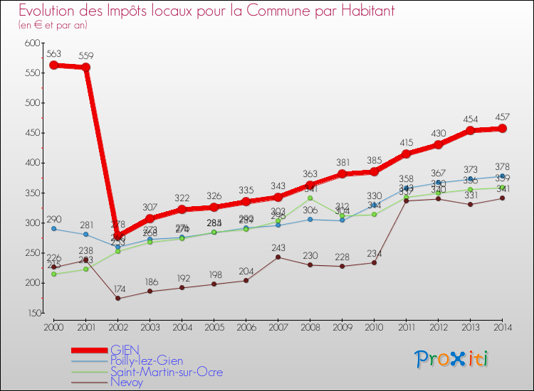 Evolution et montant des impôts locaux par Habitant pour GIEN et les communes proches de 2000 à 2014 Comparaison des impôts locaux par habitant pour GIEN et les communes voisines de 2000 à 2014