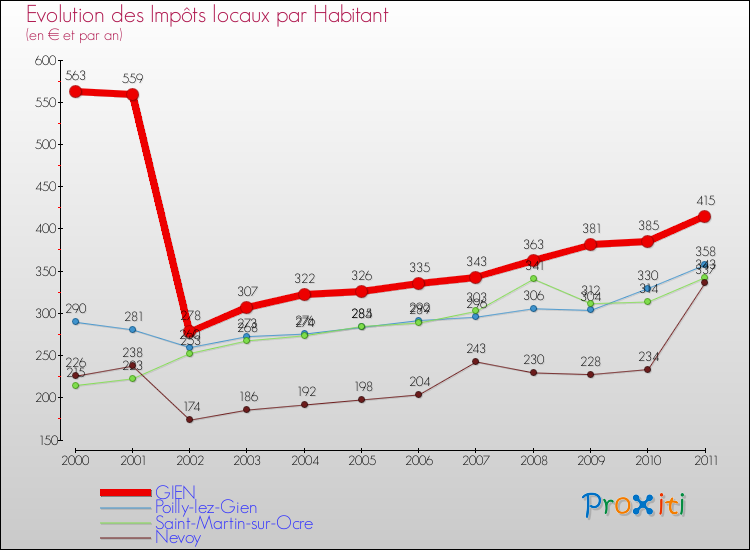 Evolution et montant des impôts locaux par Habitant pour GIEN et les communes proches Comparaison des impôts locaux par habitant pour GIEN et les communes voisines