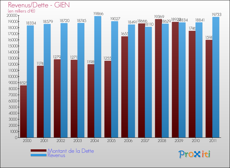 Evolution comparée de la dette et des revenus pour la commune de GIEN de 2000 à 2011 Comparaison de la dette et des revenus pour GIEN de 2000 à 2011