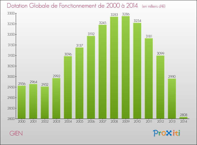 Evolution du montant de la Dotation Globale de Fonctionnement pour la commune de GIEN de 2000 à 2014 Evolution du montant de la Dotation Globale de Fonctionnement pour GIEN de 2000 à 2014