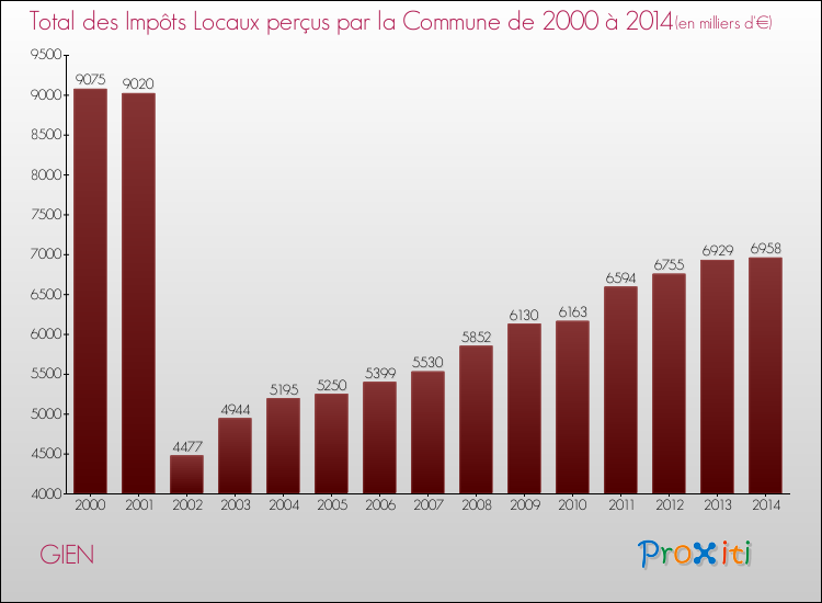 Evolution des Impôts Locaux pour la commune de GIEN de 2000 à 2014 Evolution des Impôts Locaux pour GIEN de 2000 à 2014