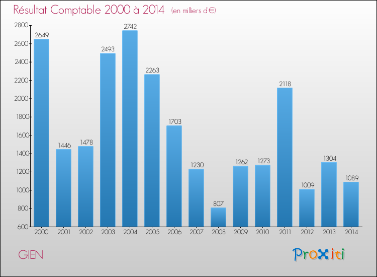 Evolution du résultat comptable pour la commune de GIEN de 2000 à 2014 Evolution du résultat comptable pour GIEN de 2000 à 2014