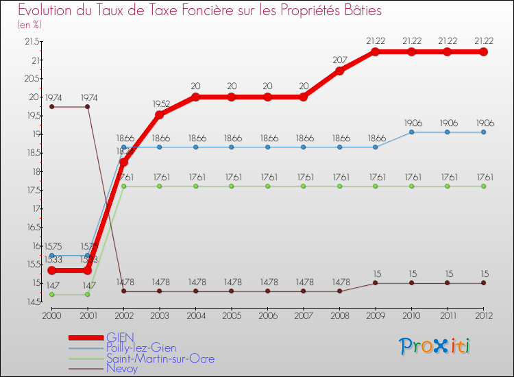 Evolution du taux de la taxe foncière sur le bati pour GIEN et les communes proches de 2000 à 2012 Comparaison des taux de taxe foncière sur le bati pour GIEN et les communes voisines de 2000 à 2012