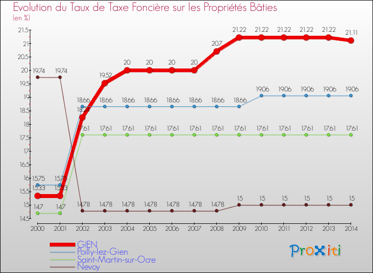 Evolution du taux de la taxe foncière sur le bati pour GIEN et les communes proches de 2000 à 2014 Comparaison des taux de taxe foncière sur le bati pour GIEN et les communes voisines de 2000 à 2014