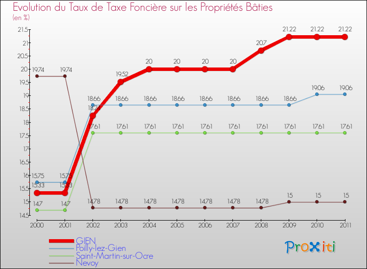 Evolution du taux de la taxe foncière sur le bati pour GIEN et les communes proches Comparaison des taux de taxe foncière sur le bati pour GIEN et les communes voisines
