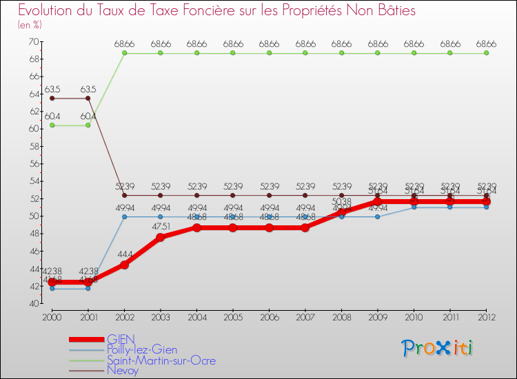 Evolution du taux de la taxe foncière sur les immeubles et terrains non batis pour GIEN et les communes proches de 2000 à 2012 Comparaison des taux de la taxe foncière sur les immeubles et terrains non batis pour GIEN et les communes voisines de 2000 à 2012