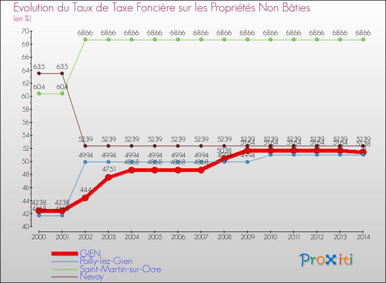 Evolution du taux de la taxe foncière sur les immeubles et terrains non batis pour GIEN et les communes proches de 2000 à 2014 Comparaison des taux de la taxe foncière sur les immeubles et terrains non batis pour GIEN et les communes voisines de 2000 à 2014