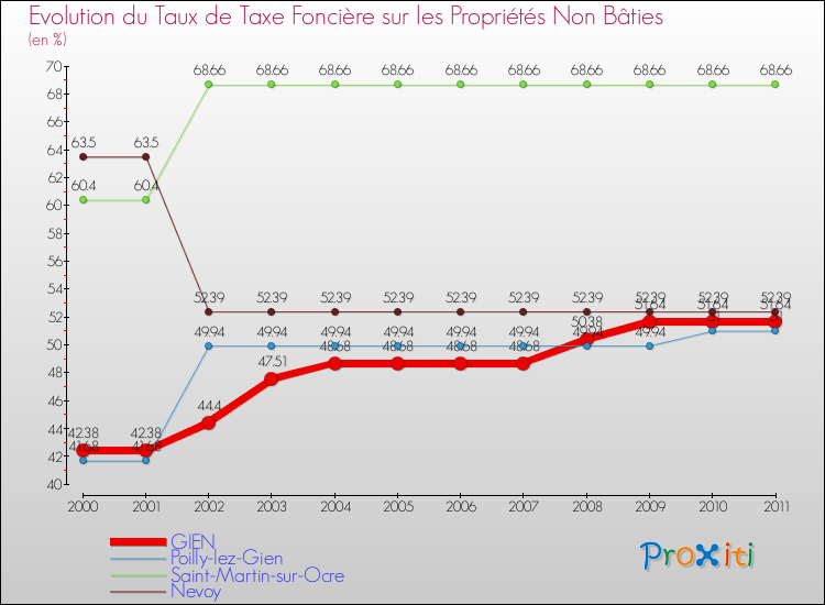 Evolution du taux de la taxe foncière sur les immeubles et terrains non batis pour GIEN et les communes proches Comparaison des taux de la taxe foncière sur les immeubles et terrains non batis pour GIEN et les communes voisines