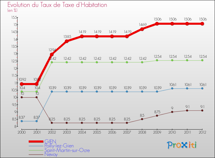 Evolution du taux de la taxe d'habitation pour GIEN et les communes proches Comparaison des taux de la taxe d'habitation pour GIEN et les communes voisines