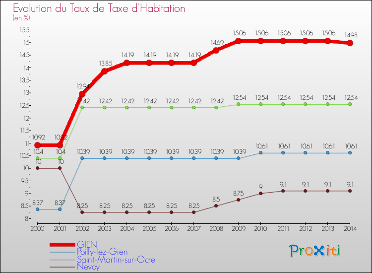 Evolution du taux de la taxe d'habitation pour GIEN et les communes proches de 2000 à 2014 Comparaison des taux de la taxe d'habitation pour GIEN et les communes voisines de 2000 à 2014