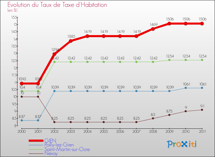 Evolution du taux de la taxe d'habitation pour GIEN et les communes proches Comparaison des taux de la taxe d'habitation pour GIEN et les communes voisines