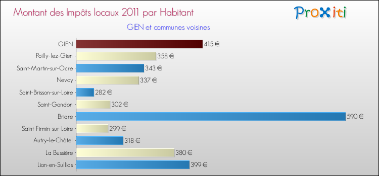 Montant des impôts locaux par Habitant pour GIEN et les communes proches Comparaison des impôts locaux par habitant pour GIEN et les communes voisines