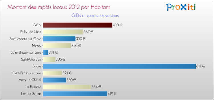 Montant des impôts locaux par Habitant pour GIEN et les communes proches Comparaison des impôts locaux par habitant pour GIEN et les communes voisines