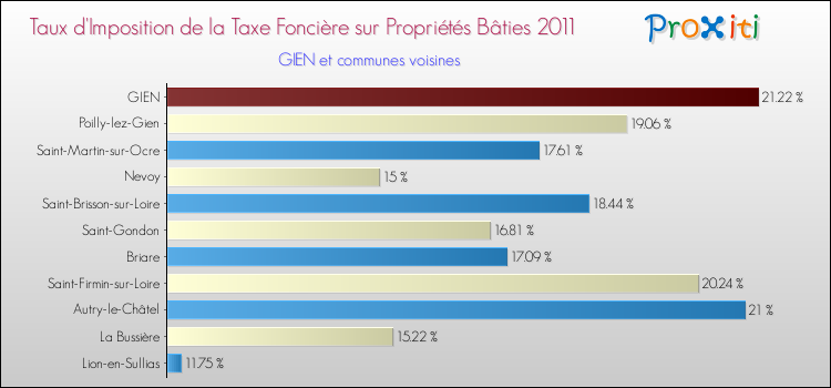 Taux d'imposition de la taxe foncière sur le bati 2011 pour GIEN et les communes proches Comparaison des taux d'imposition de la taxe foncière sur le bati 2011 pour GIEN et les communes voisines