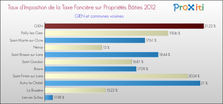 Taux d'imposition de la taxe foncière sur le bati 2012 pour GIEN et les communes proches Comparaison des taux d'imposition de la taxe foncière sur le bati 2012 pour GIEN et les communes voisines