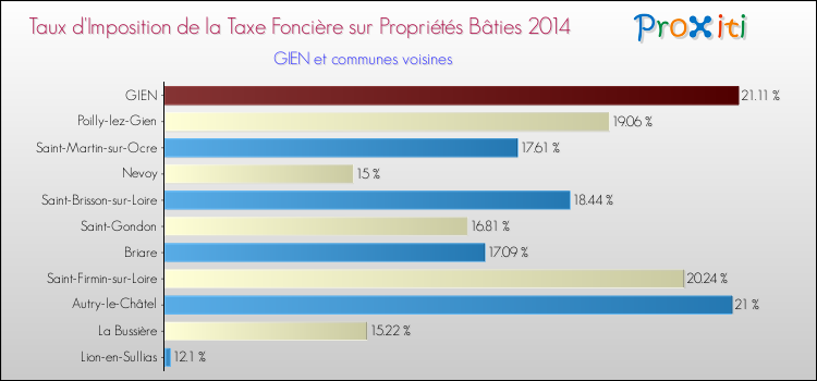 Taux d'imposition de la taxe foncière sur le bati 2014 pour GIEN et les communes proches Comparaison des taux d'imposition de la taxe foncière sur le bati 2014 pour GIEN et les communes voisines