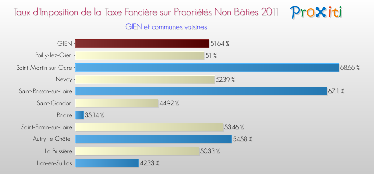 Taux d'imposition de la taxe foncière sur les immeubles et terrains non batis 2011 pour GIEN et les communes proches Comparaison des taux d'imposition de la taxe foncière sur les immeubles et terrains non batis 2011 pour GIEN et les communes voisines