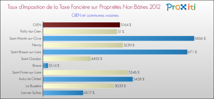 Taux d'imposition de la taxe foncière sur les immeubles et terrains non batis 2012 pour GIEN et les communes proches Comparaison des taux d'imposition de la taxe foncière sur les immeubles et terrains non batis 2012 pour GIEN et les communes voisines