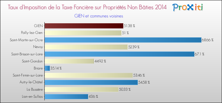 Taux d'imposition de la taxe foncière sur les immeubles et terrains non batis 2014 pour GIEN et les communes proches Comparaison des taux d'imposition de la taxe foncière sur les immeubles et terrains non batis 2014 pour GIEN et les communes voisines
