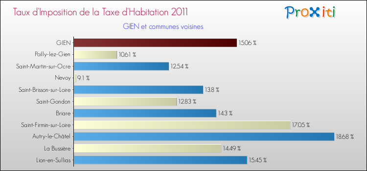 Taux d'imposition de la taxe d'habitation 2011 pour GIEN et les communes proches Comparaison des taux d'imposition de la taxe d'habitation 2011 pour GIEN et les communes voisines