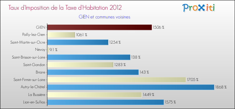 Taux d'imposition de la taxe d'habitation 2012 pour GIEN et les communes proches Comparaison des taux d'imposition de la taxe d'habitation 2012 pour GIEN et les communes voisines