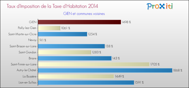 Taux d'imposition de la taxe d'habitation 2014 pour GIEN et les communes proches Comparaison des taux d'imposition de la taxe d'habitation 2014 pour GIEN et les communes voisines