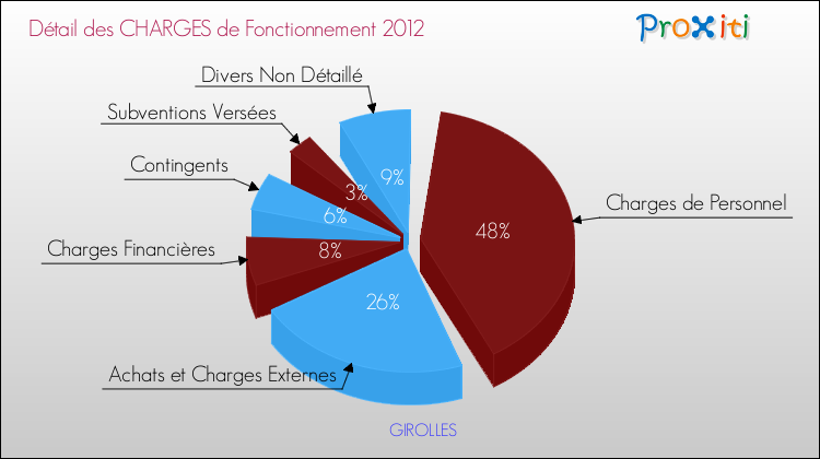 Décomposition des Charges de Fonctionnement 2012 de la commune de GIROLLES Charges de Fonctionnement 2012 pour la commune de GIROLLES