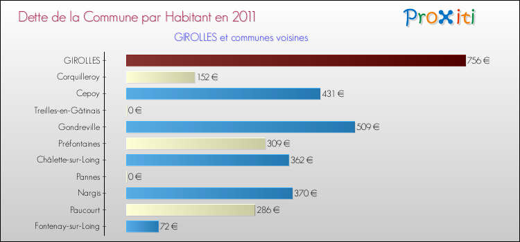 Dette par habitant de la commune en 2011 pour GIROLLES et les communes proches Comparaison de la dette par habitant de la commune en 2011 pour GIROLLES et les communes voisines