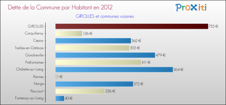 Dette par habitant de la commune en 2012 pour GIROLLES et les communes proches Comparaison de la dette par habitant de la commune en 2012 pour GIROLLES et les communes voisines