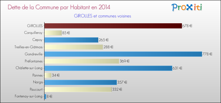 Dette par habitant de la commune en 2014 pour GIROLLES et les communes proches Comparaison de la dette par habitant de la commune en 2014 pour GIROLLES et les communes voisines