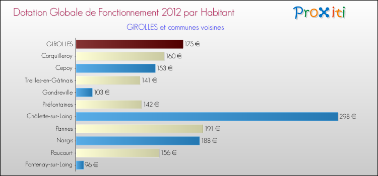 Montant des dotations globales de fonctionnement DGF par Habitant pour GIROLLES et les communes proches Comparaison des des dotations globales de fonctionnement DGF par habitant pour GIROLLES et les communes voisines