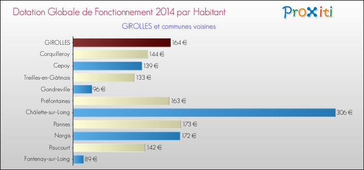 Montant des dotations globales de fonctionnement DGF par Habitant pour GIROLLES et les communes proches en 2014. Comparaison des des dotations globales de fonctionnement DGF par habitant pour GIROLLES et les communes voisines en 2014.