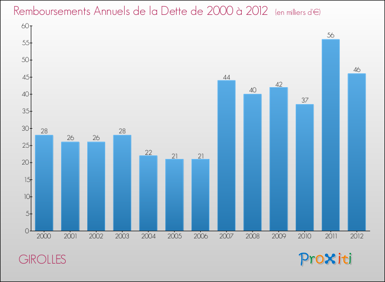 Evolution de l'annuité de la dette pour la commune de GIROLLES de 2000 à 2012 Annuités de la dette pour GIROLLES de 2000 à 2012